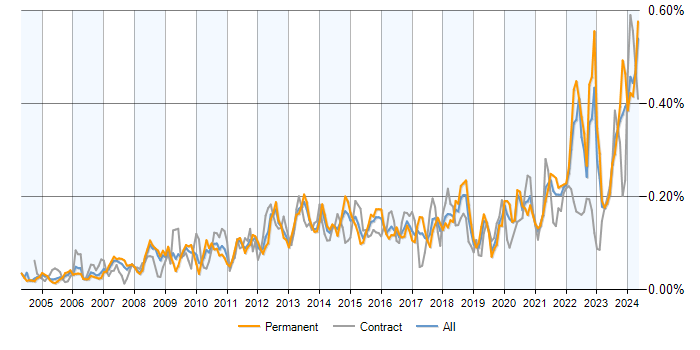Job vacancy trend for Performance Metrics in the UK excluding London