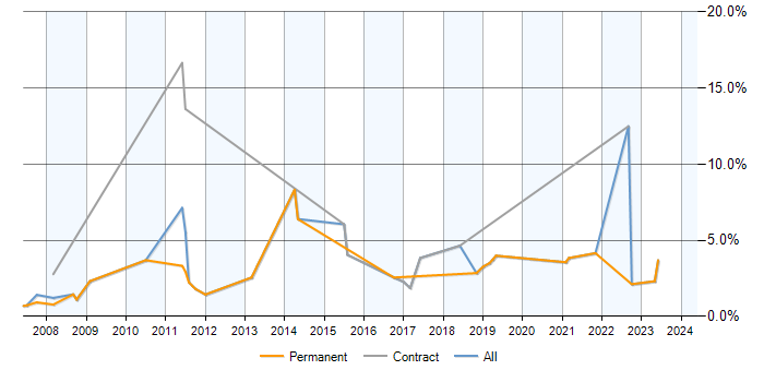 Job vacancy trend for Performance Monitoring in Preston