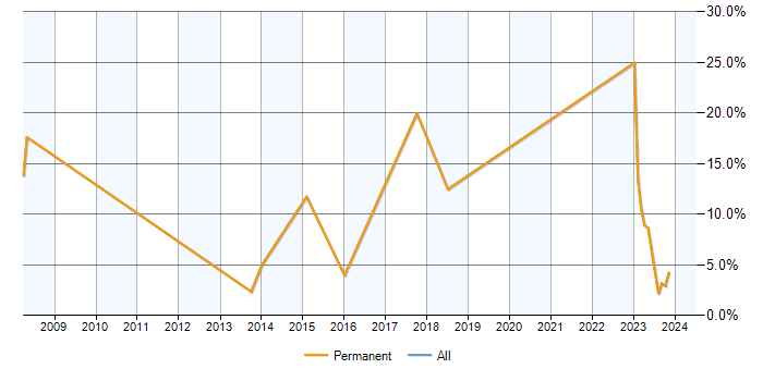 Job vacancy trend for Perl in Bridgend