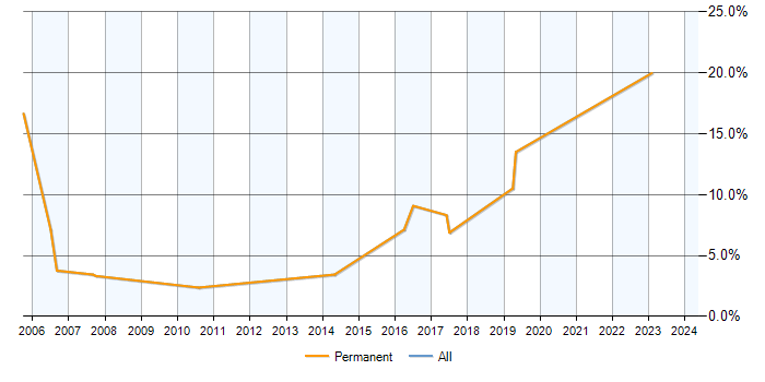 Job vacancy trend for Perl in Chertsey