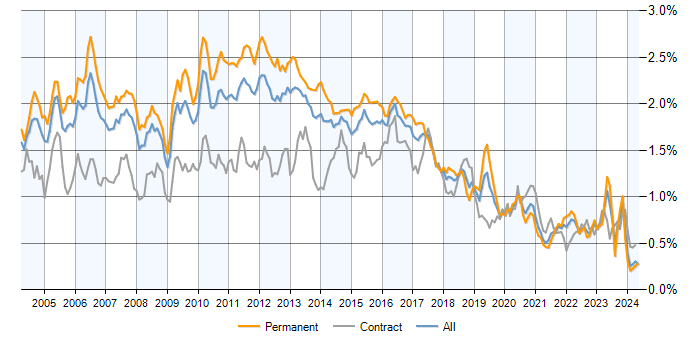 Job vacancy trend for Perl in the UK excluding London