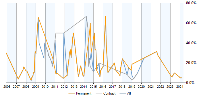 Job vacancy trend for PHP in Darlington