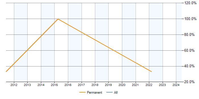 Job vacancy trend for PHP in Morden