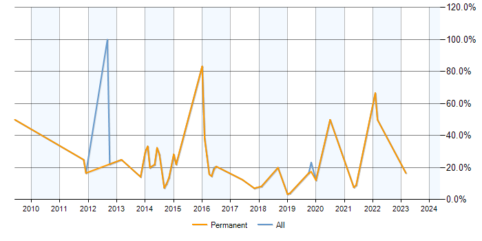 Job vacancy trend for PHP in Petersfield