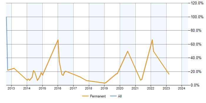 Job vacancy trend for PHP Developer in Petersfield