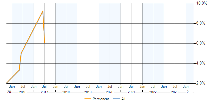 Job vacancy trend for PHP Laravel Developer in Hammersmith