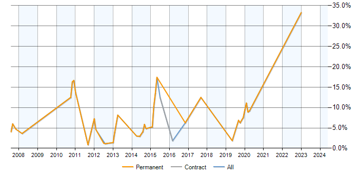 Job vacancy trend for PHP Web Developer in Fleet
