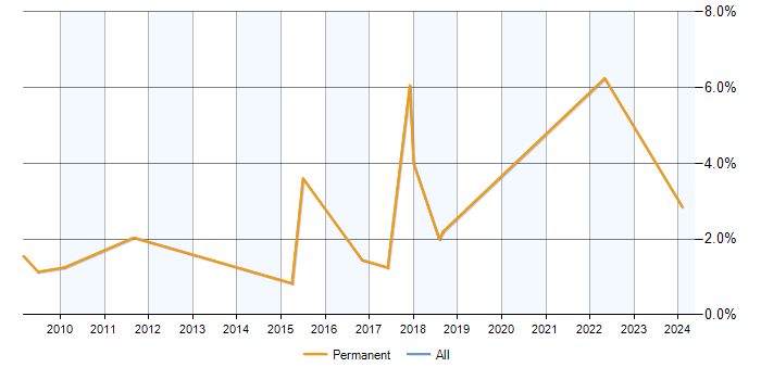 Job vacancy trend for Physics in Hemel Hempstead