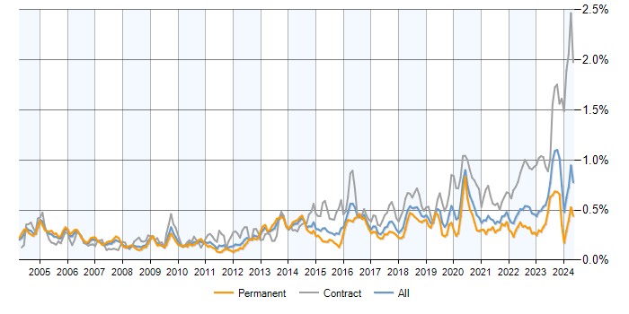 Job vacancy trend for PKI in the UK excluding London