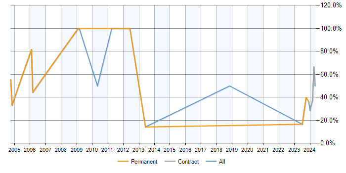 Job vacancy trend for PL/SQL in Daventry