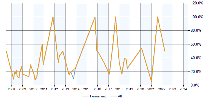 Job vacancy trend for PL/SQL in Grantham