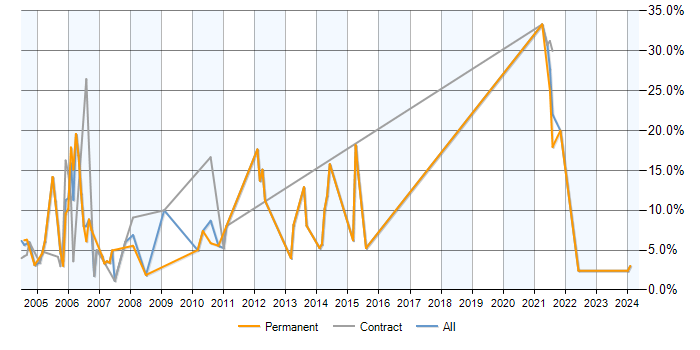 Job vacancy trend for PL/SQL in Sussex