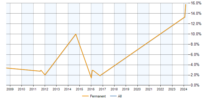 Job vacancy trend for PMI in Aylesbury