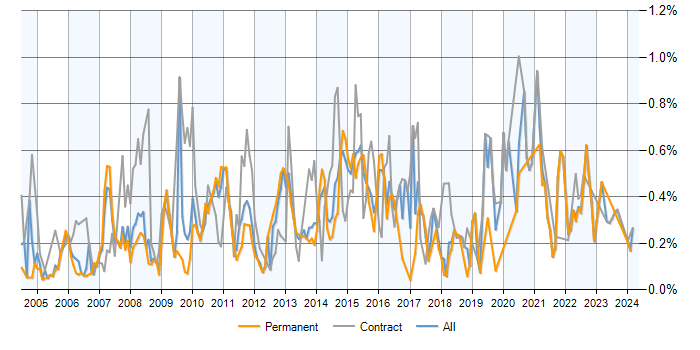 Job vacancy trend for PMI in the East of England