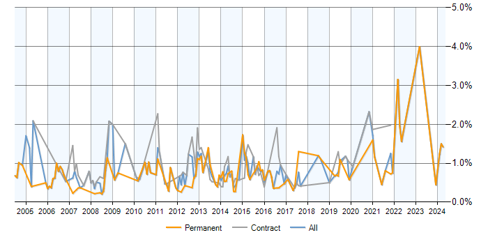 Job vacancy trend for PMI in Milton Keynes