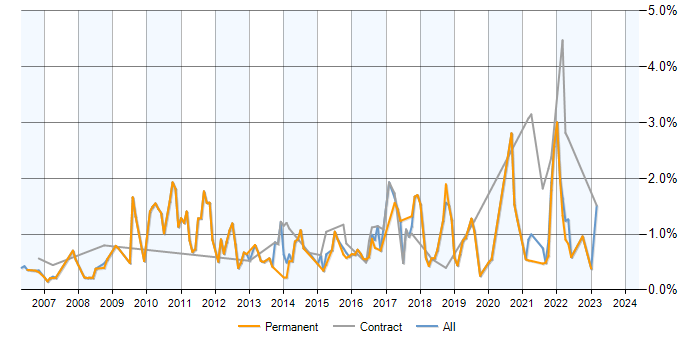 Job vacancy trend for PMI in West Sussex