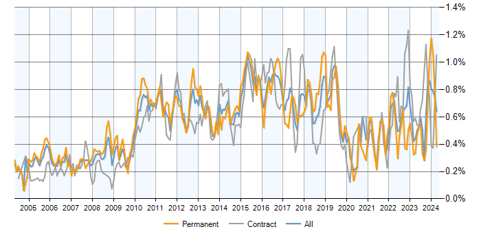 Job vacancy trend for PMI Certification in Central London