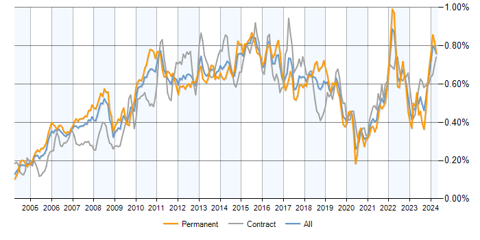 Job vacancy trend for PMI Certification in the UK