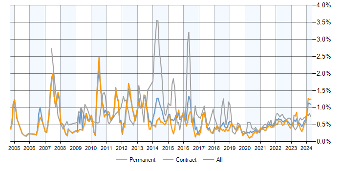 PMI Certification trend for jobs with a WFH option
