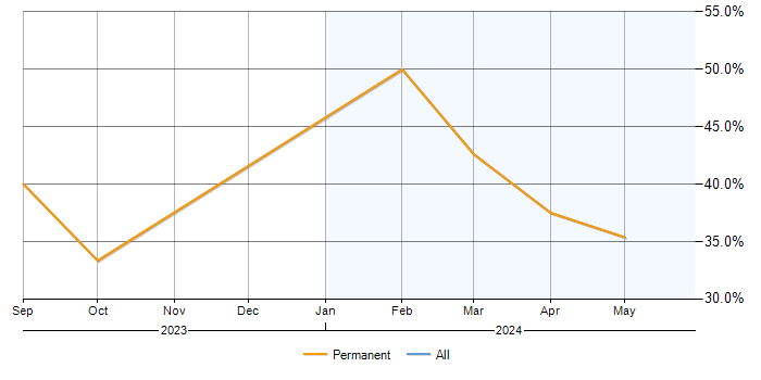 Job vacancy trend for PMO in Paignton