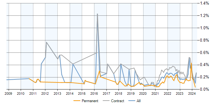 PMO Analyst trend for jobs with a WFH option