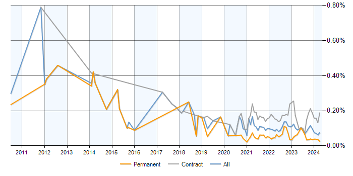 PMO Lead trend for jobs with a WFH option