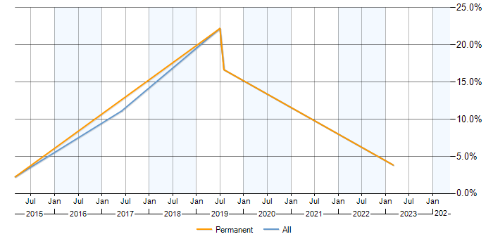 Job vacancy trend for PMP in Huddersfield