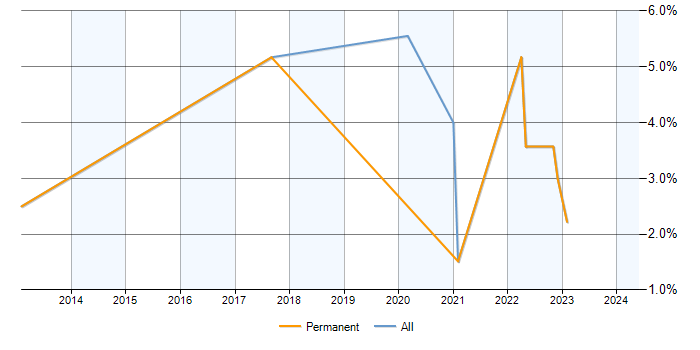 Job vacancy trend for PMP in Stevenage