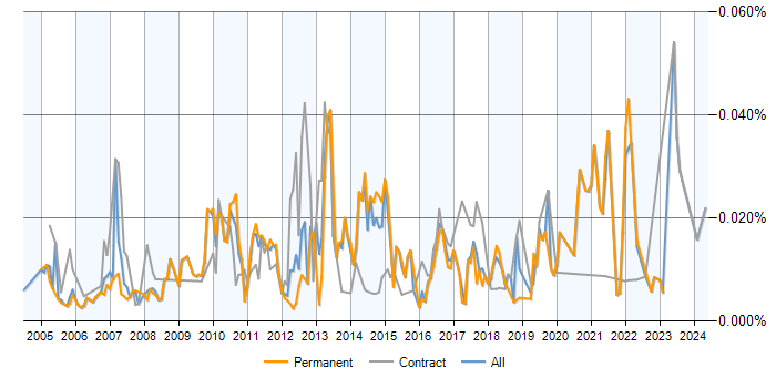 Job vacancy trend for Post-Campaign Analysis in England