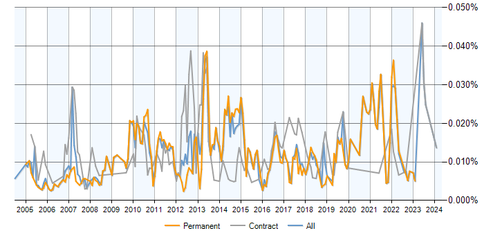 Job vacancy trend for Post-Campaign Analysis in the UK