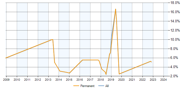 Job vacancy trend for PostgreSQL in Altrincham