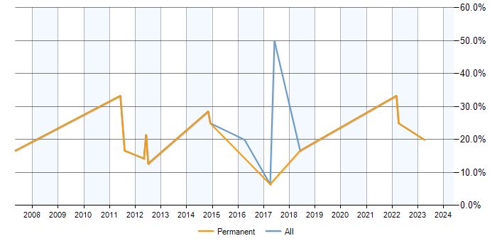 Job vacancy trend for PostgreSQL in Amersham