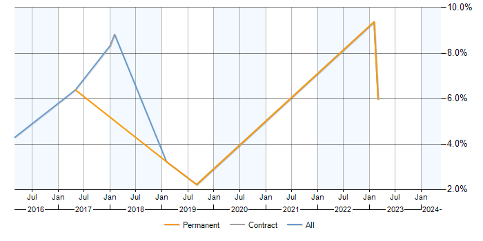 Job vacancy trend for PostgreSQL in Bedford