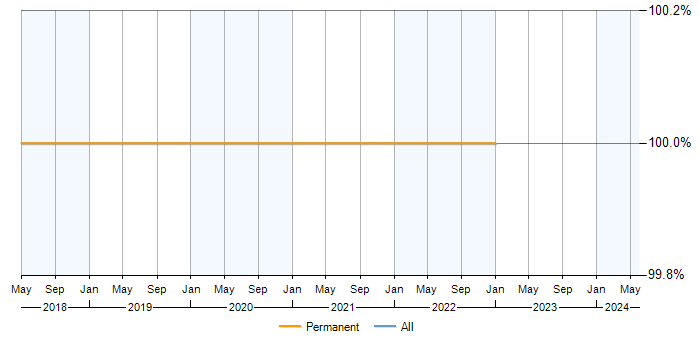 Job vacancy trend for PostgreSQL in Bermondsey