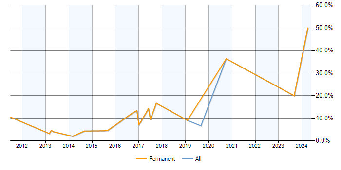 Job vacancy trend for PostgreSQL in Chesterfield