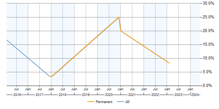 Job vacancy trend for PostgreSQL in Cirencester