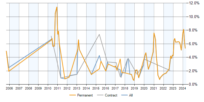 Job vacancy trend for PostgreSQL in County Antrim