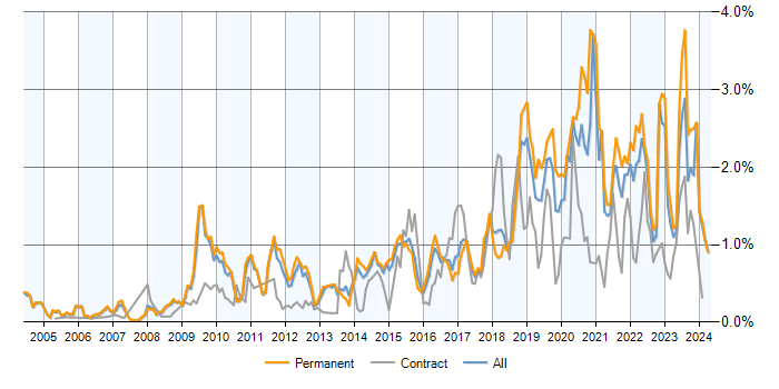 Job vacancy trend for PostgreSQL in the East of England