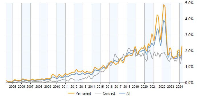 Job vacancy trend for PostgreSQL in England