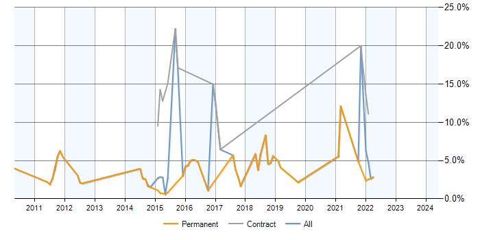 Job vacancy trend for PostgreSQL in Hatfield