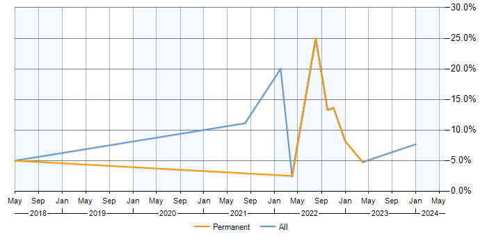 Job vacancy trend for PostgreSQL in Herefordshire