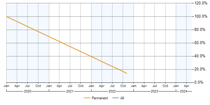 Job vacancy trend for PostgreSQL in Hoddesdon