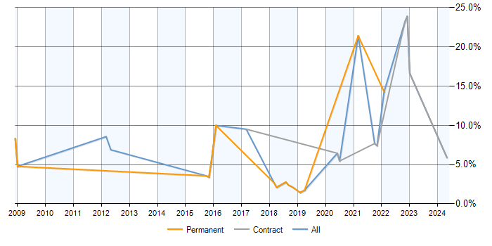 Job vacancy trend for PostgreSQL in Knutsford