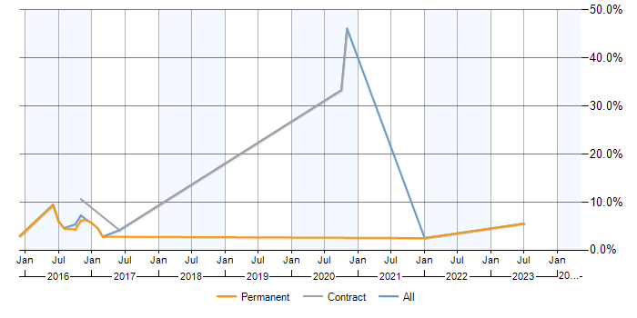 Job vacancy trend for PostgreSQL in Leatherhead