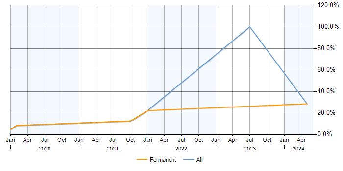 Job vacancy trend for PostgreSQL in Letchworth