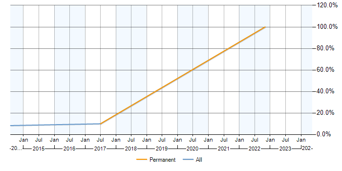 Job vacancy trend for PostgreSQL in Lewes