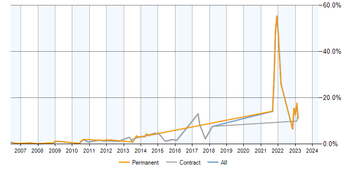 Job vacancy trend for PostgreSQL in Middlesex