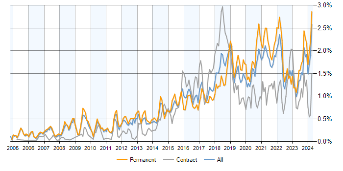 Job vacancy trend for PostgreSQL in the North of England