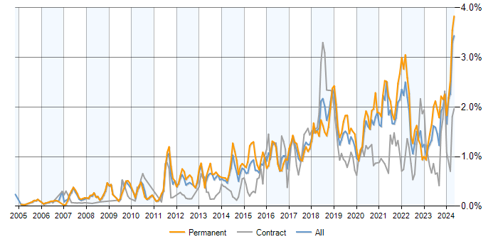 Job vacancy trend for PostgreSQL in the North West