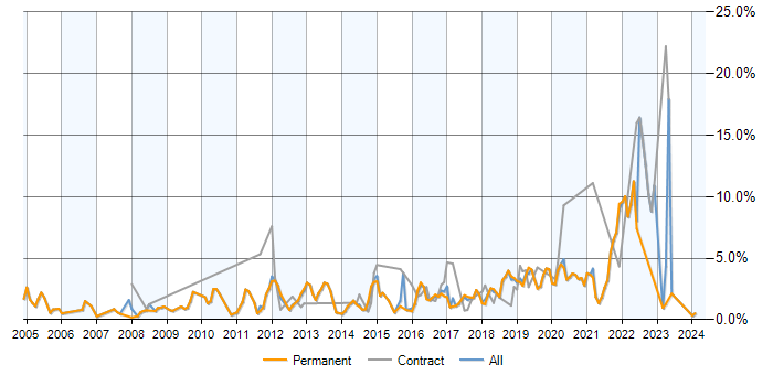 Job vacancy trend for PostgreSQL in Oxford